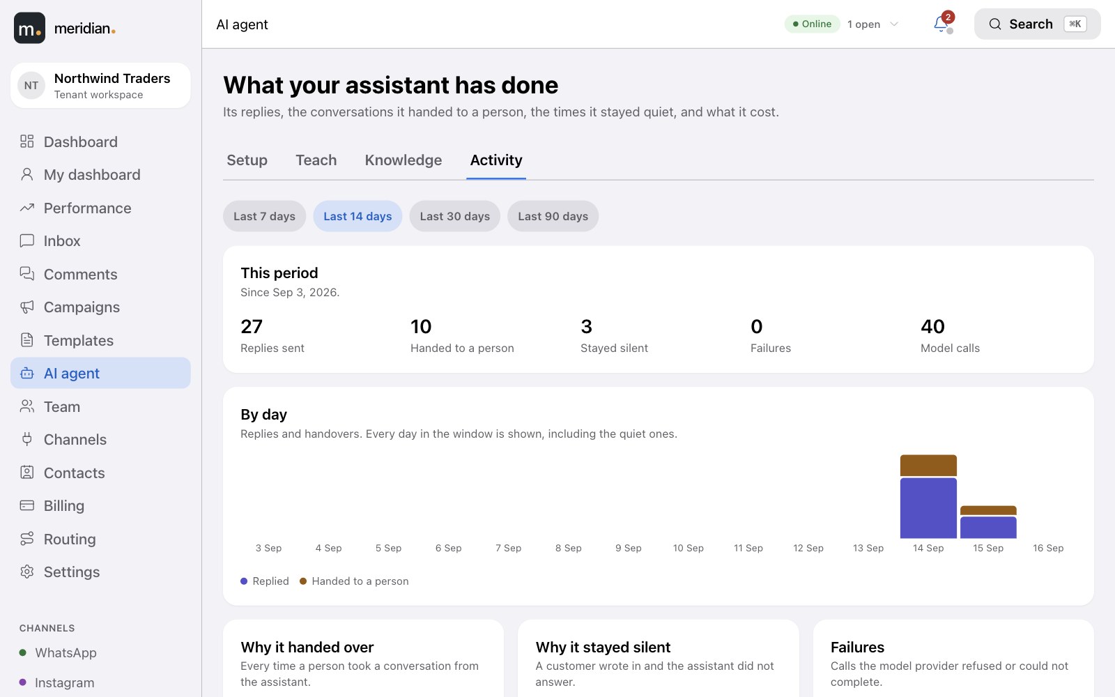 AI activity: replies sent, handed to a person, stayed silent, failures and model calls by day
