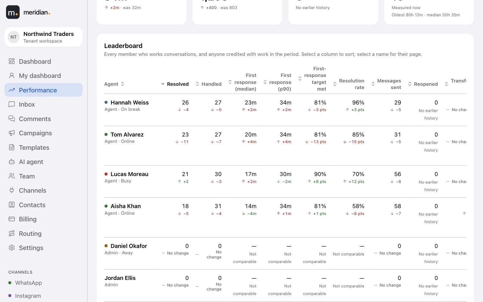 The agent leaderboard with resolved, handled, response times and resolution rate per agent