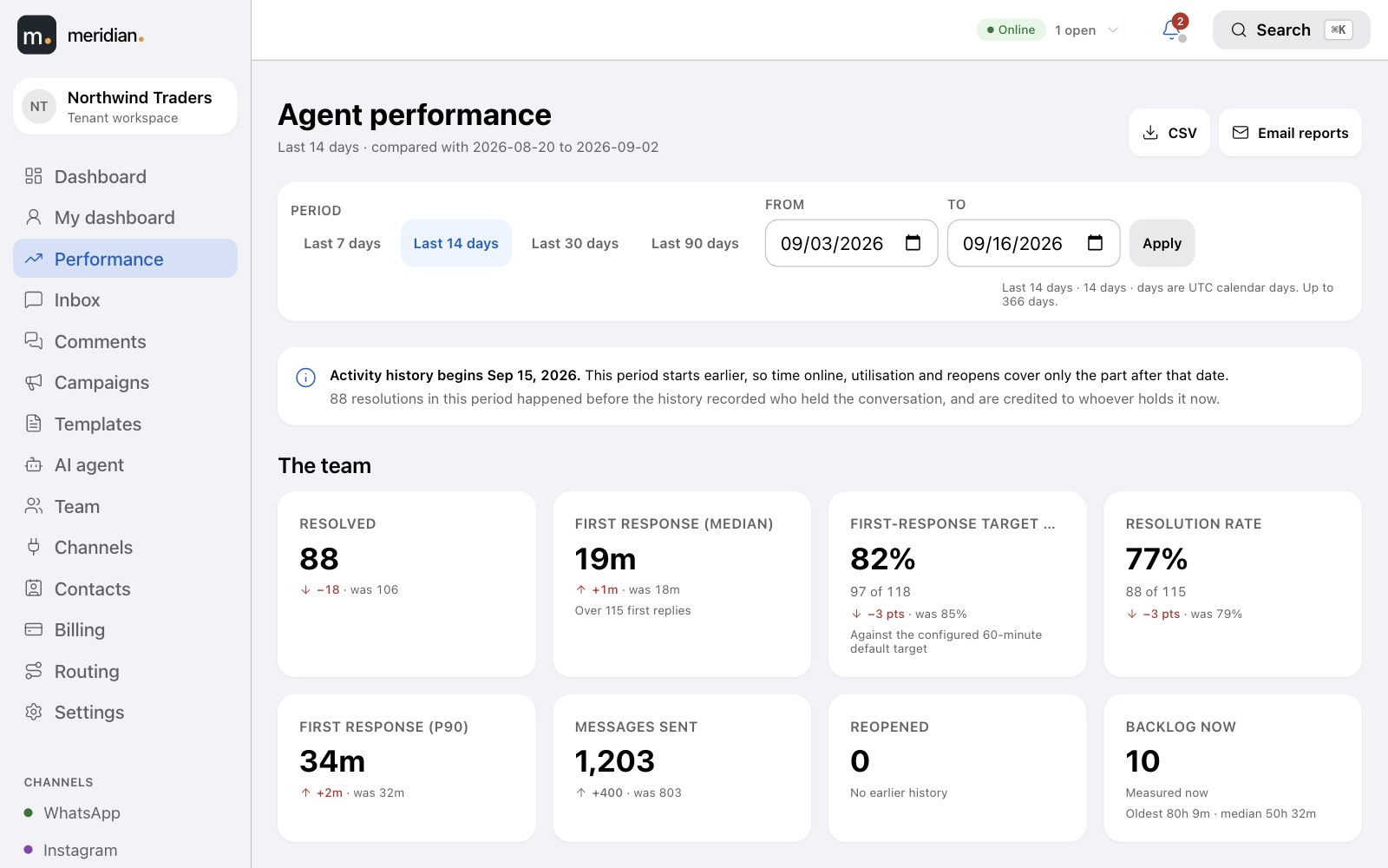 Team performance: resolved, first response, first-response target and resolution rate against the previous period